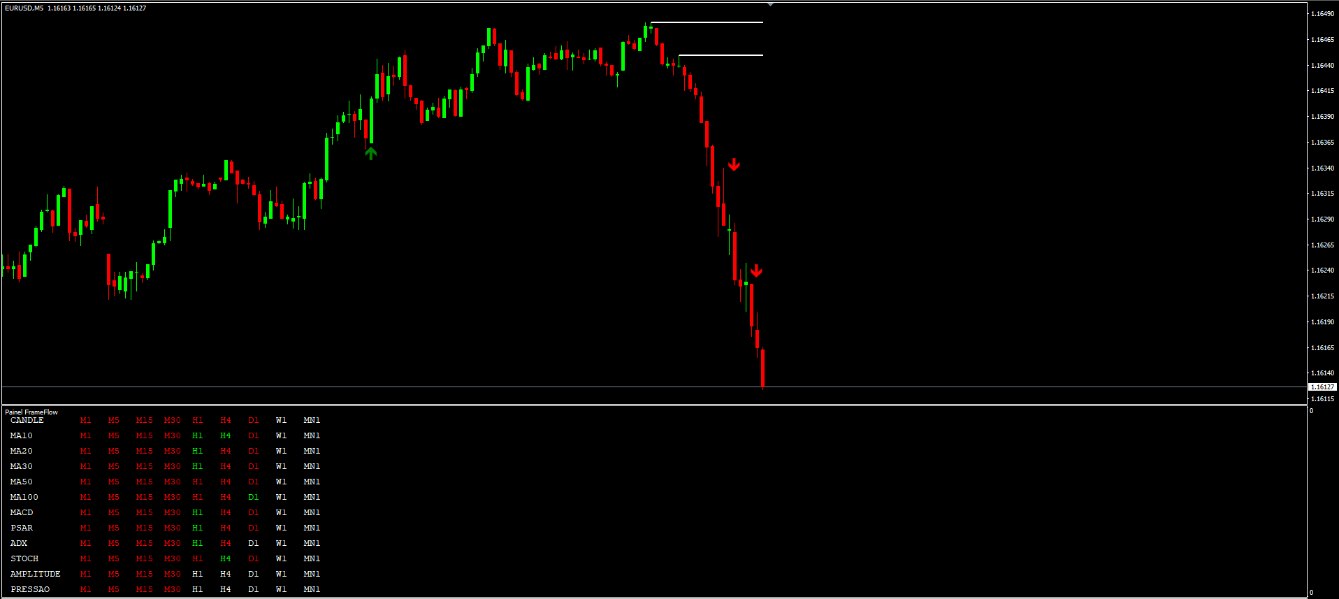 Pressão vendedora contínua após rejeição de topo no M5